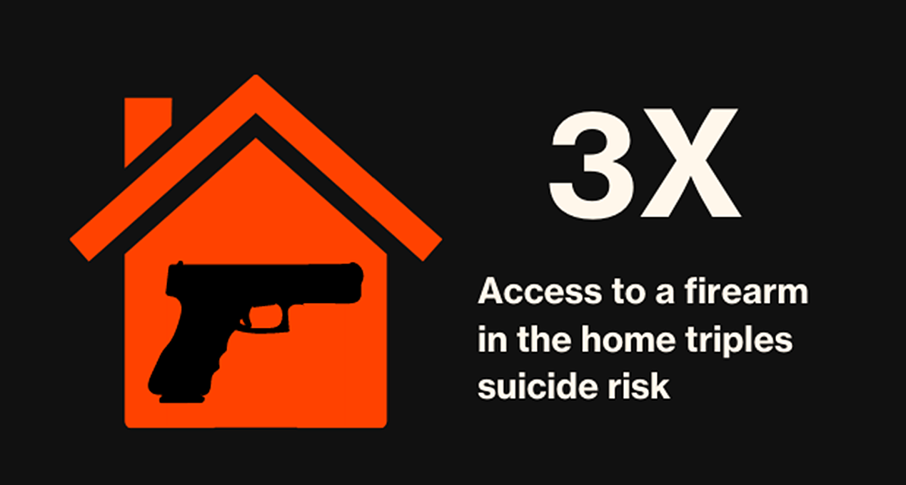 Access to a firearm in the home triples the risk of suicide