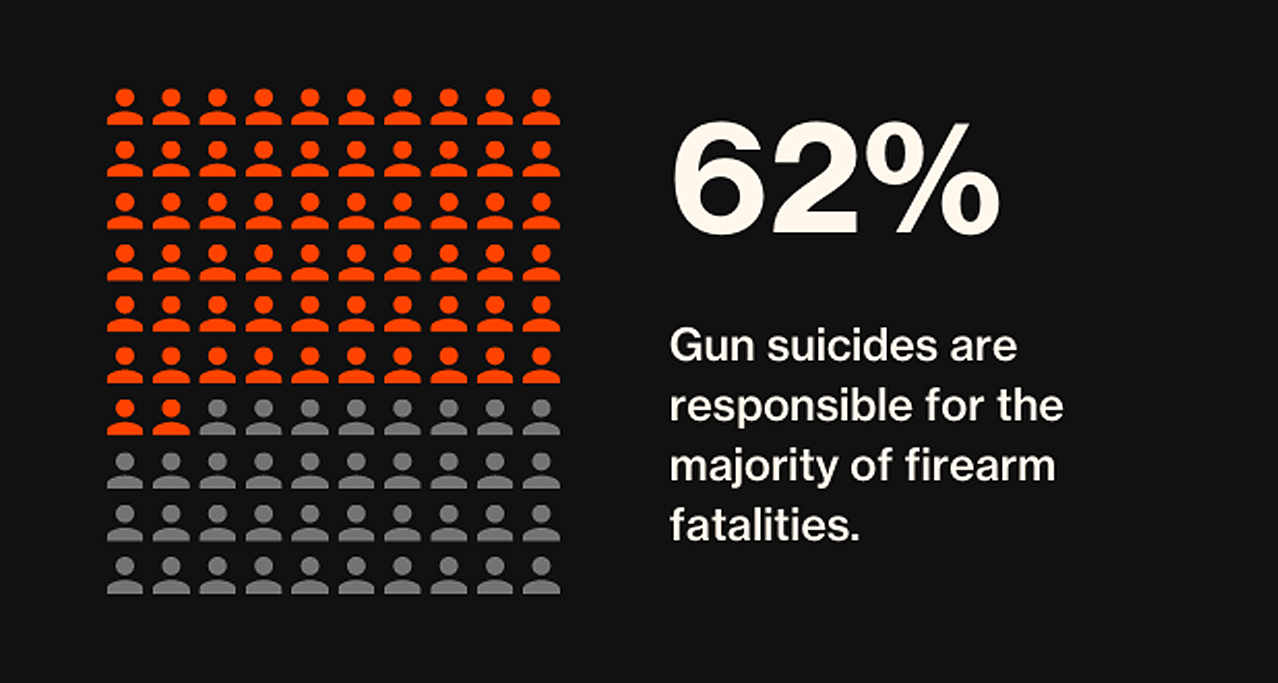 62% - Gun suicides are responsible for a majority of firearm fatalities