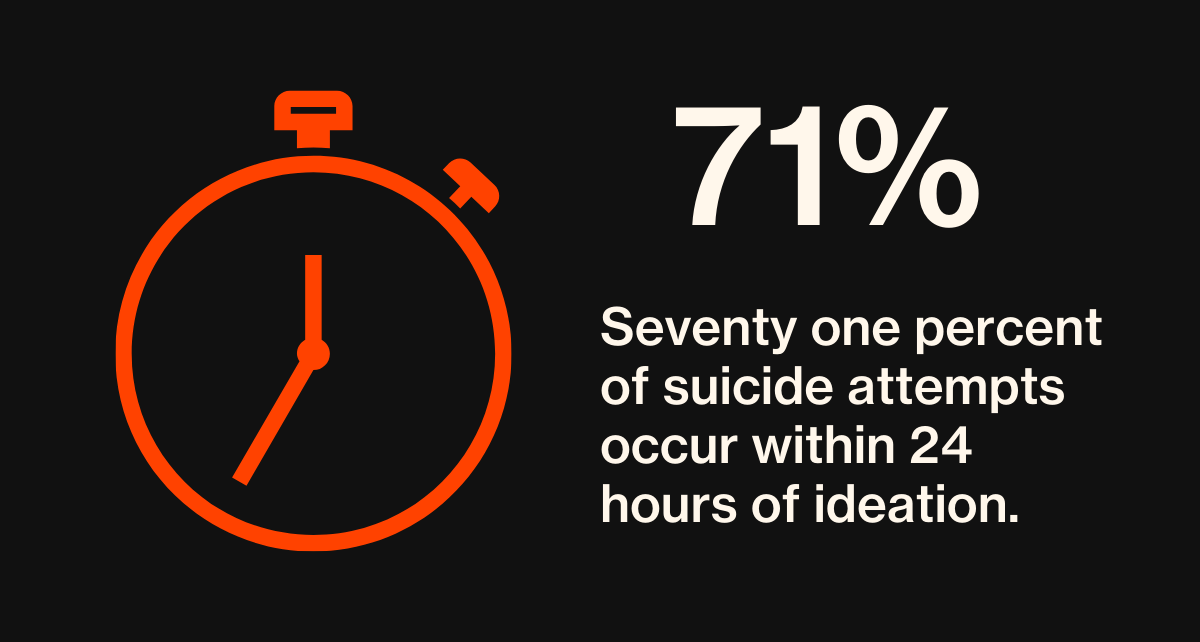 71% suicide attempts occur within 24 hours of ideation