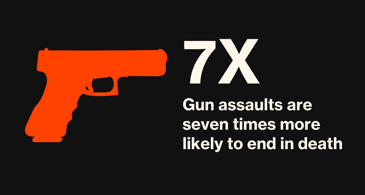 Gun suicides are responsible for the majority of firearm fatalities.