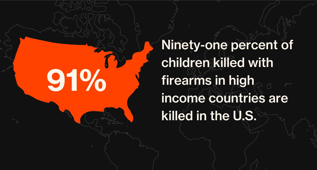 Ninety-one percent of children killed with firearms in high income countries are killed in the U.S.