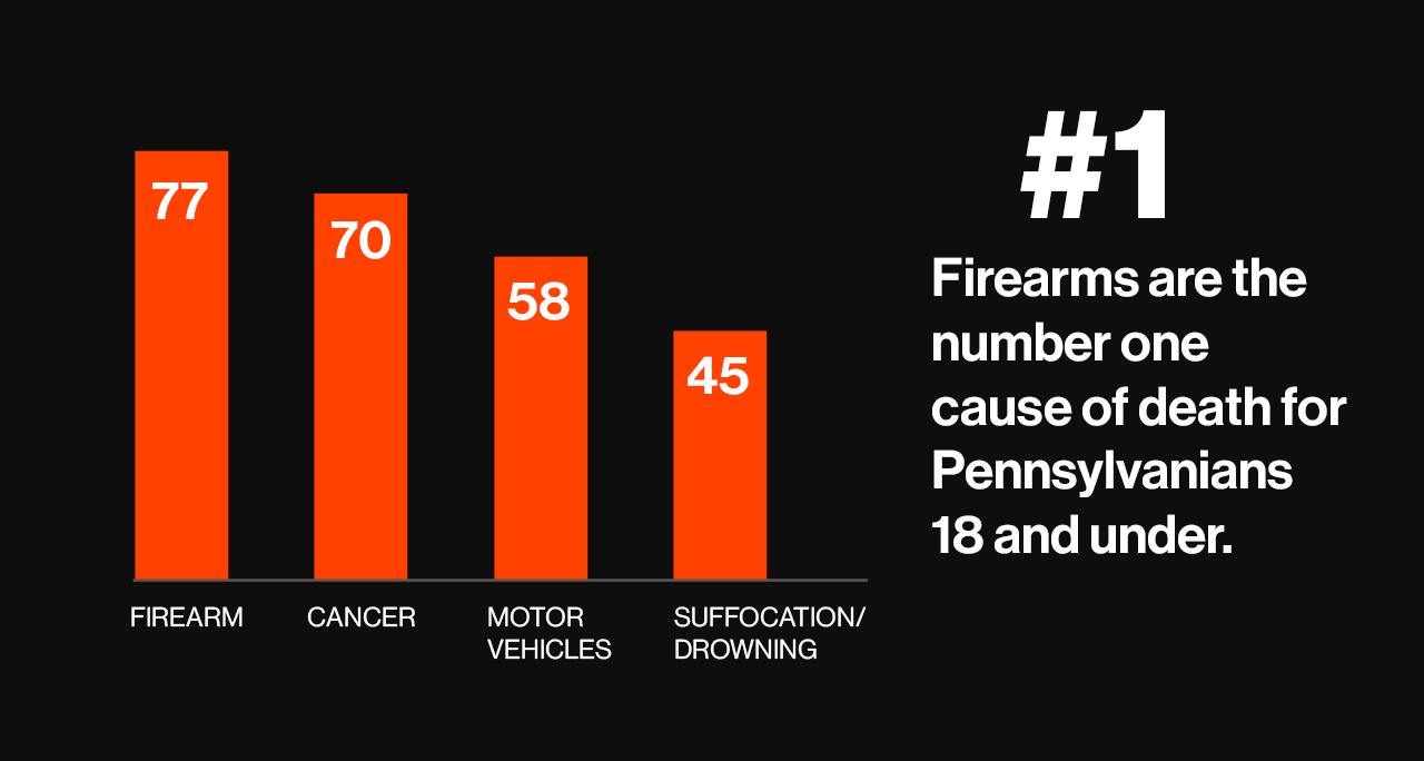 FIrearms are the number one cause of death for Pennsylvanians under 18.