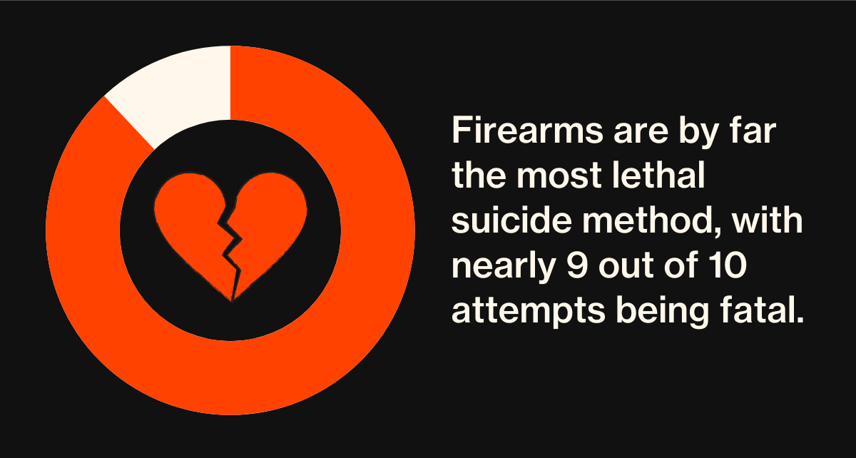 Access to a firearm in the home triples the risk of suicide