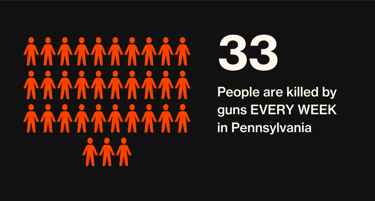 33 people are killed by gunfire every week in PA