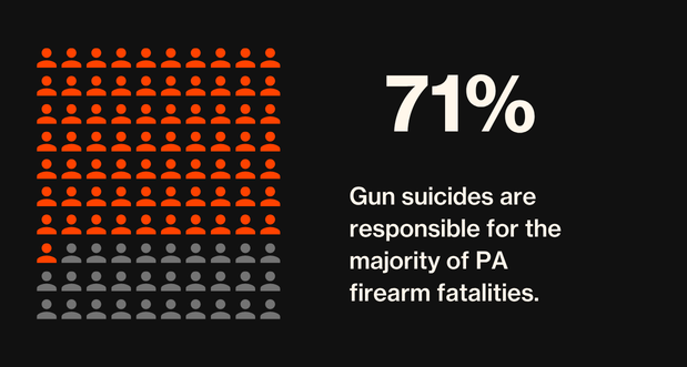 Firearm Suicides are responsible for 71% of firearm fatalities in Pennsylvania as of 2025.